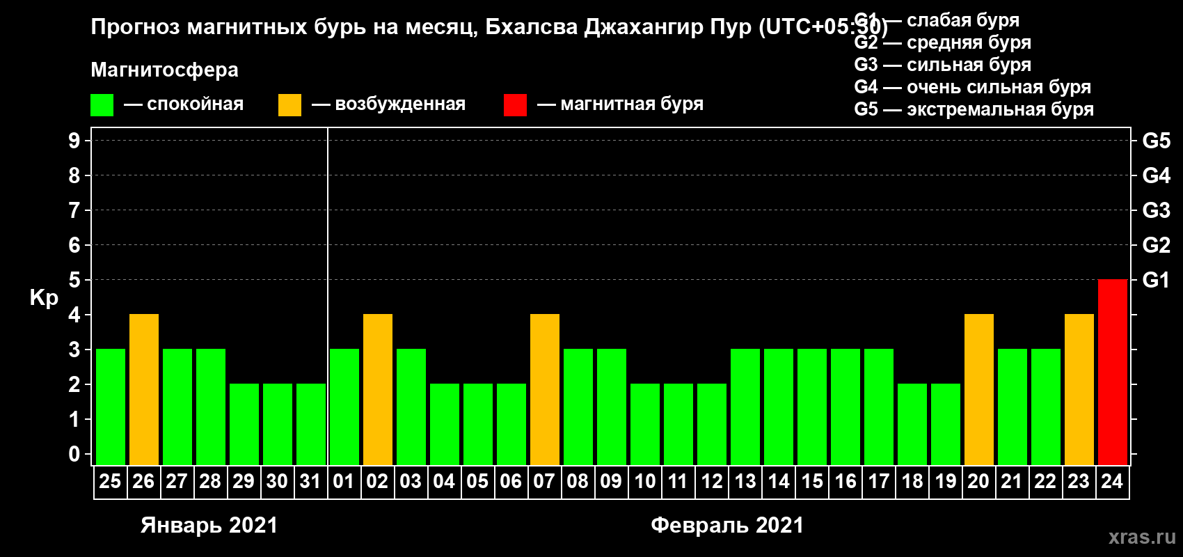 Прогноз максимального суточного геомагнитного индекса Kp на <b>1 месяц</b> (31 день) <b>с 25 января по 24 февраля 2021 г</b>