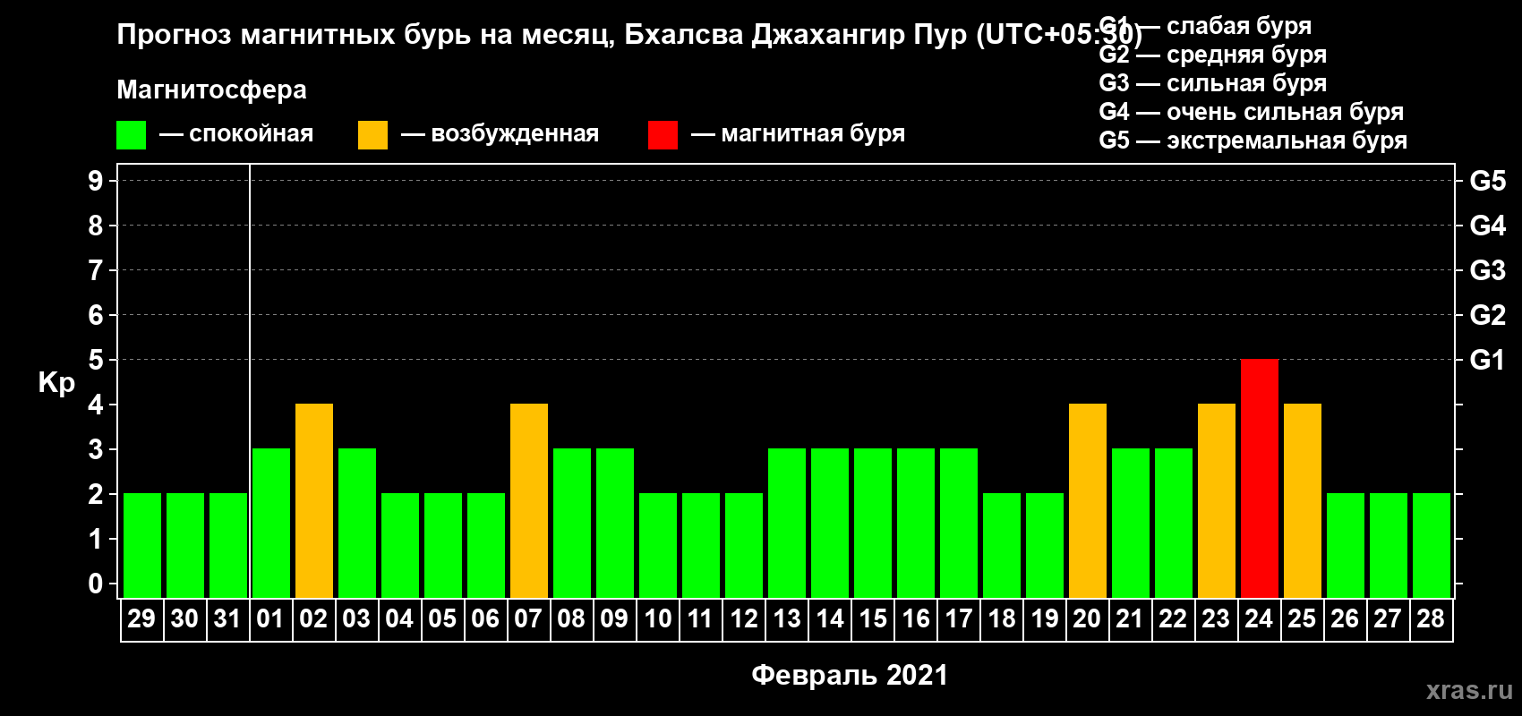Прогноз максимального суточного геомагнитного индекса Kp на <b>1 месяц</b> (31 день) <b>с 29 января по 28 февраля 2021 г</b>