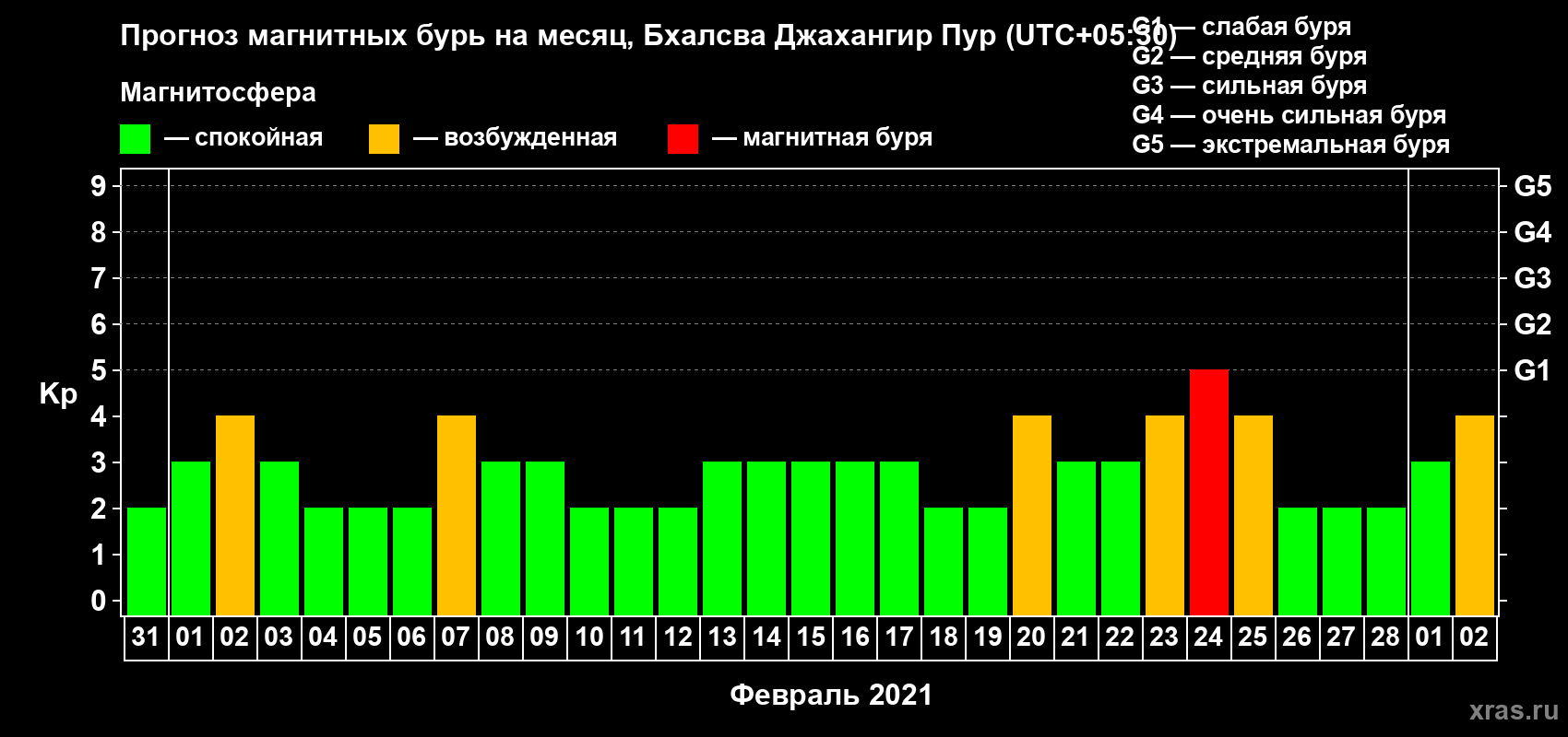 Прогноз максимального суточного геомагнитного индекса Kp на <b>1 месяц</b> (31 день) <b>с 31 января по 02 марта 2021 г</b>