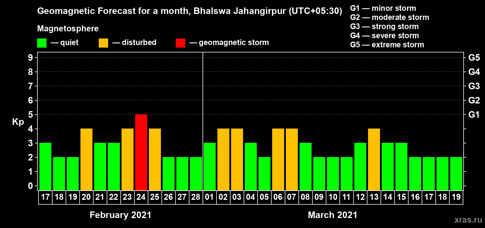 Forecast of the daily maximal value of geomagnetic index Kp for <b>1 month</b> (31 days) <b>from Feb 17, 2021 to Mar 19, 2021</b>