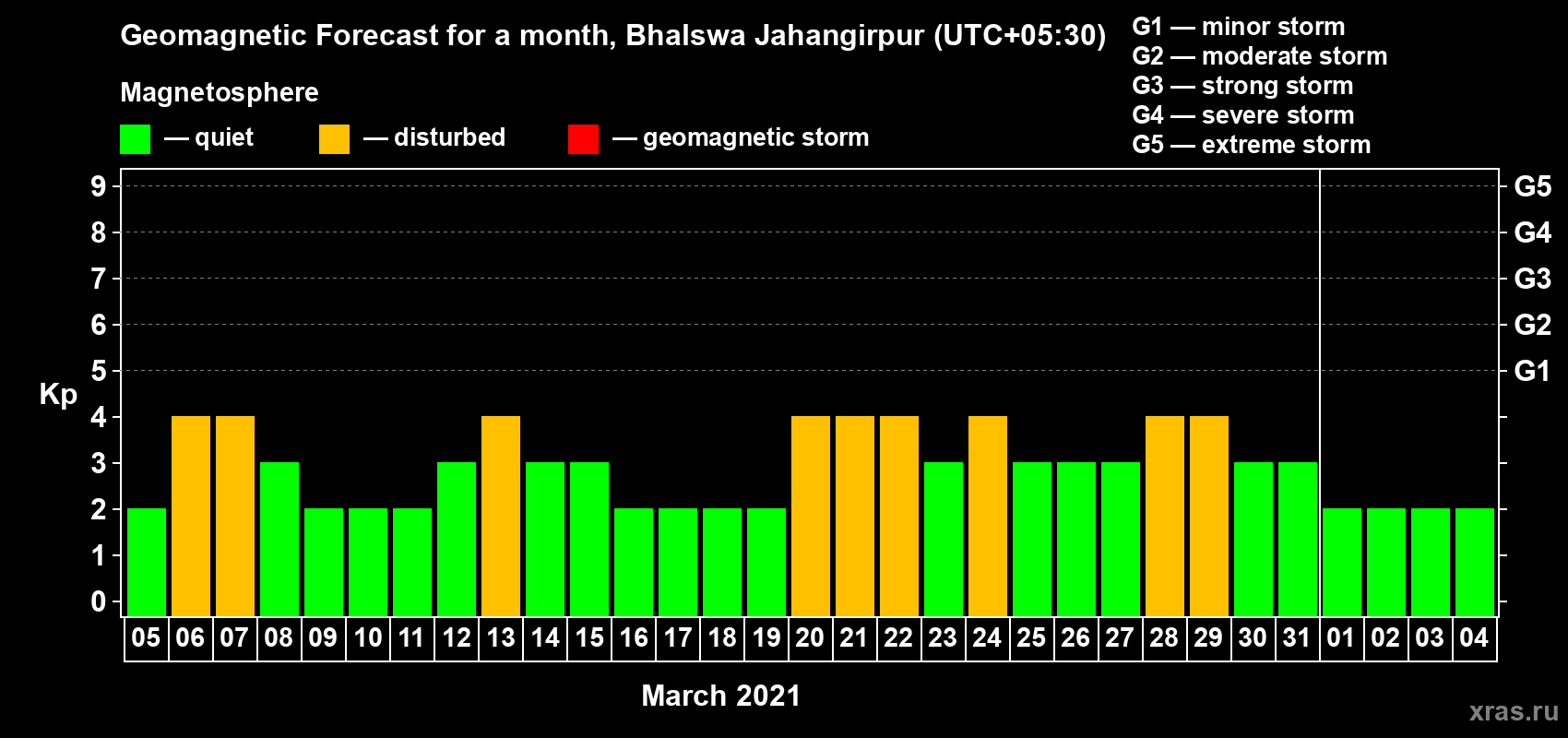 Forecast of the daily maximal value of geomagnetic index Kp for <b>1 month</b> (31 days) <b>from Mar 05, 2021 to Apr 04, 2021</b>