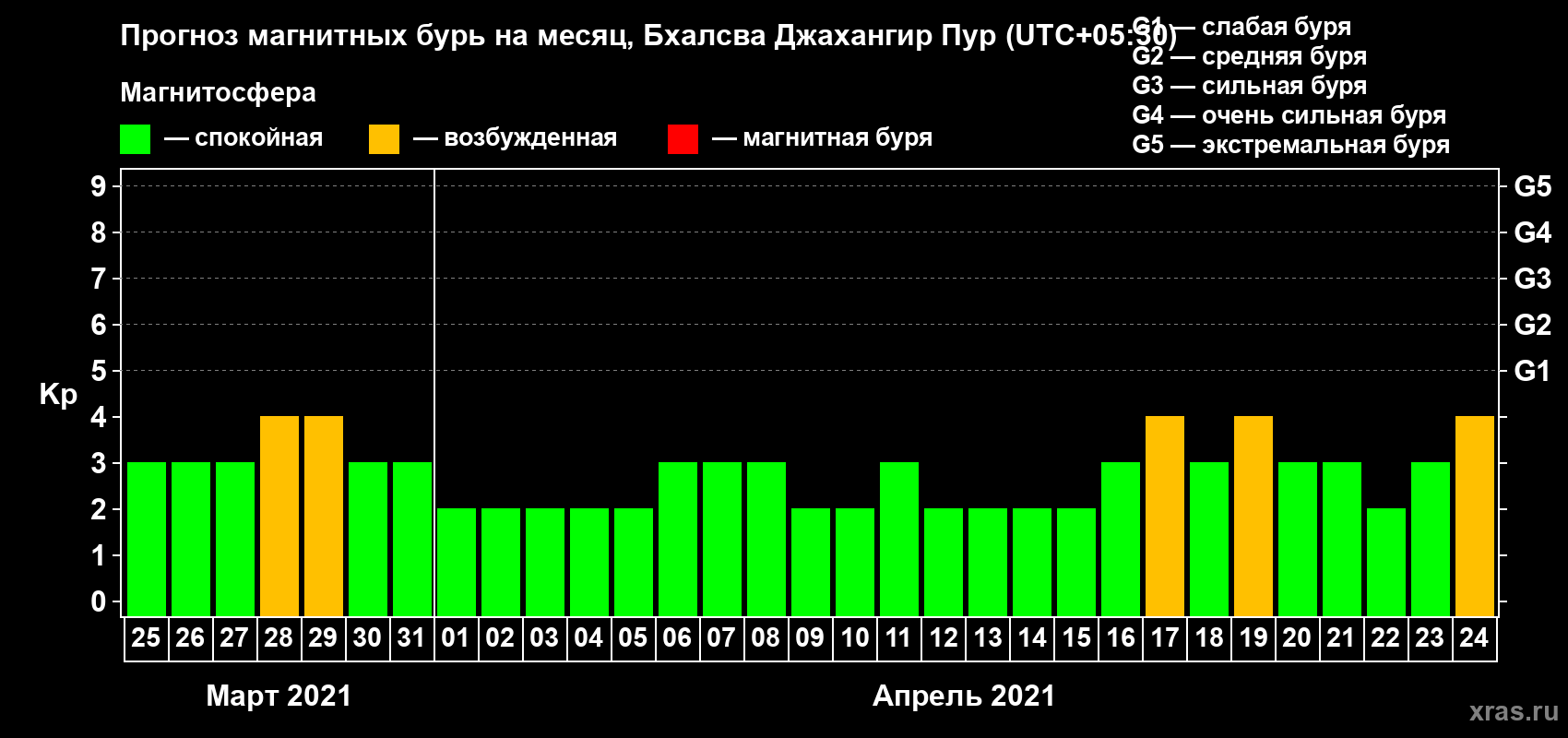 Прогноз максимального суточного геомагнитного индекса Kp на <b>1 месяц</b> (31 день) <b>с 25 марта по 24 апреля 2021 г</b>