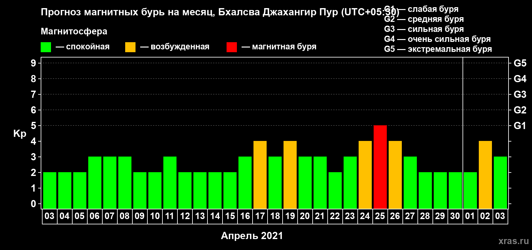 Прогноз максимального суточного геомагнитного индекса Kp на <b>1 месяц</b> (31 день) <b>с 03 апреля по 03 мая 2021 г</b>