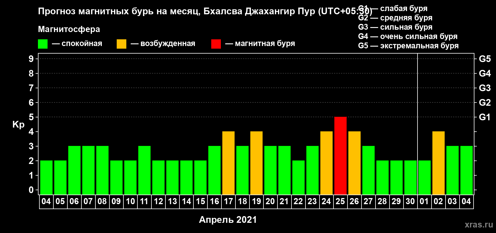 Прогноз максимального суточного геомагнитного индекса Kp на <b>1 месяц</b> (31 день) <b>с 04 апреля по 04 мая 2021 г</b>
