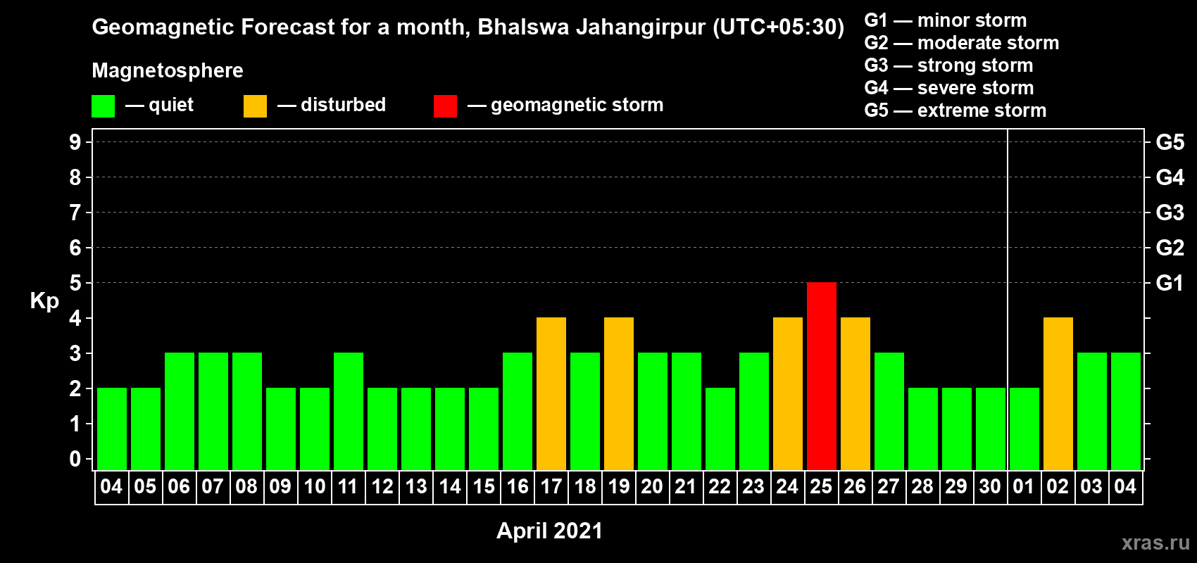 Forecast of the daily maximal value of geomagnetic index Kp for <b>1 month</b> (31 days) <b>from Apr 04, 2021 to May 04, 2021</b>