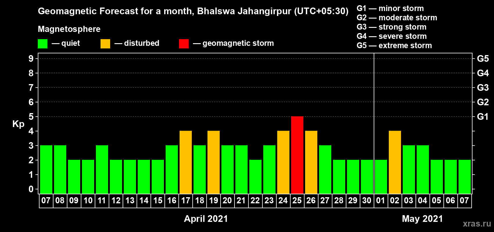 Forecast of the daily maximal value of geomagnetic index Kp for <b>1 month</b> (31 days) <b>from Apr 07, 2021 to May 07, 2021</b>
