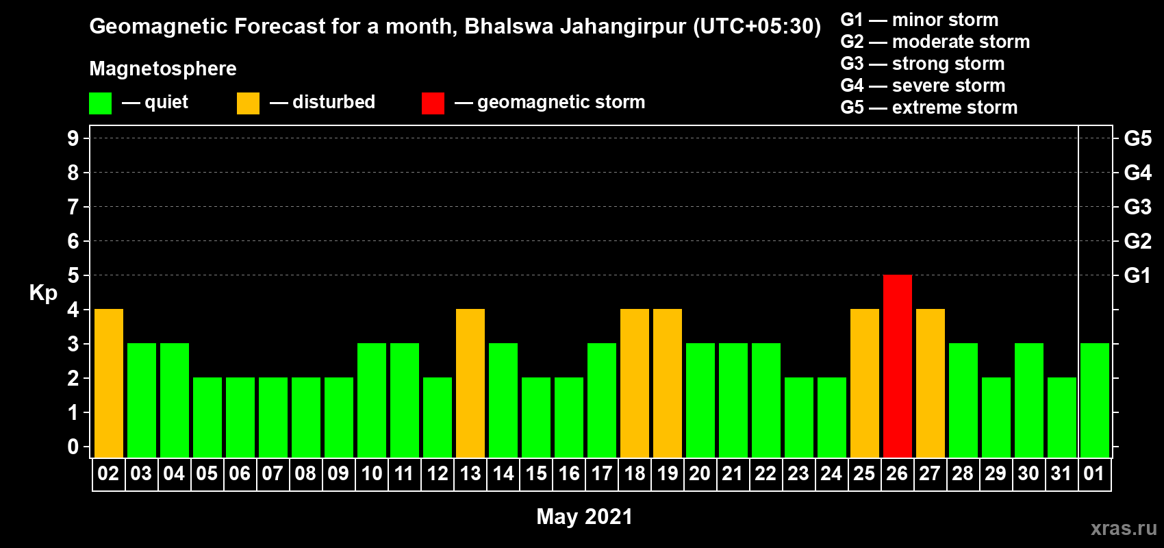 Forecast of the daily maximal value of geomagnetic index Kp for <b>1 month</b> (31 days) <b>from May 02, 2021 to Jun 01, 2021</b>