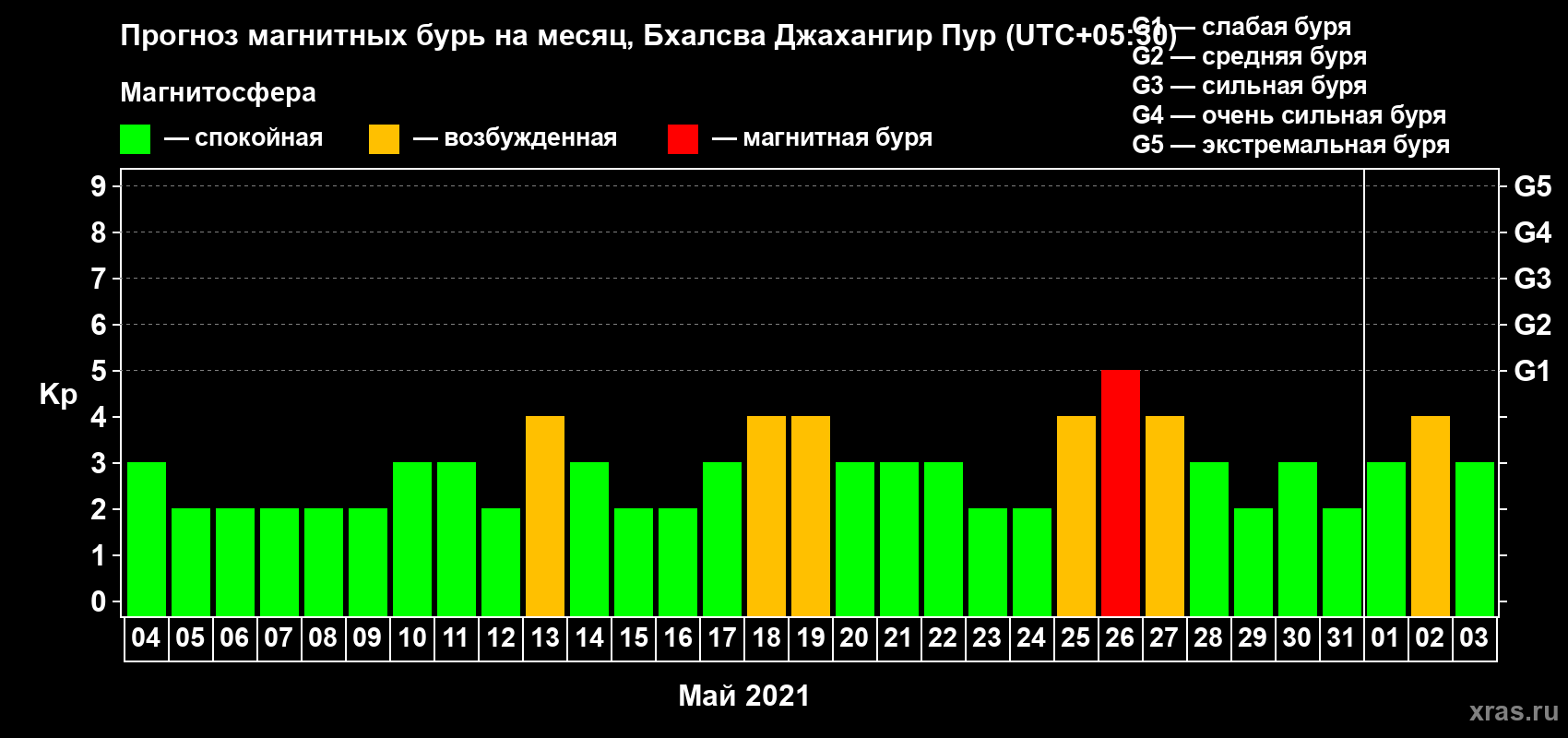Прогноз максимального суточного геомагнитного индекса Kp на <b>1 месяц</b> (31 день) <b>с 04 мая по 03 июня 2021 г</b>