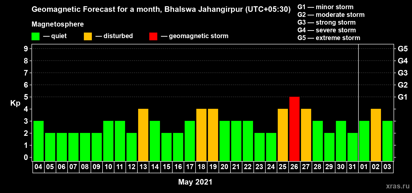 Forecast of the daily maximal value of geomagnetic index Kp for <b>1 month</b> (31 days) <b>from May 04, 2021 to Jun 03, 2021</b>