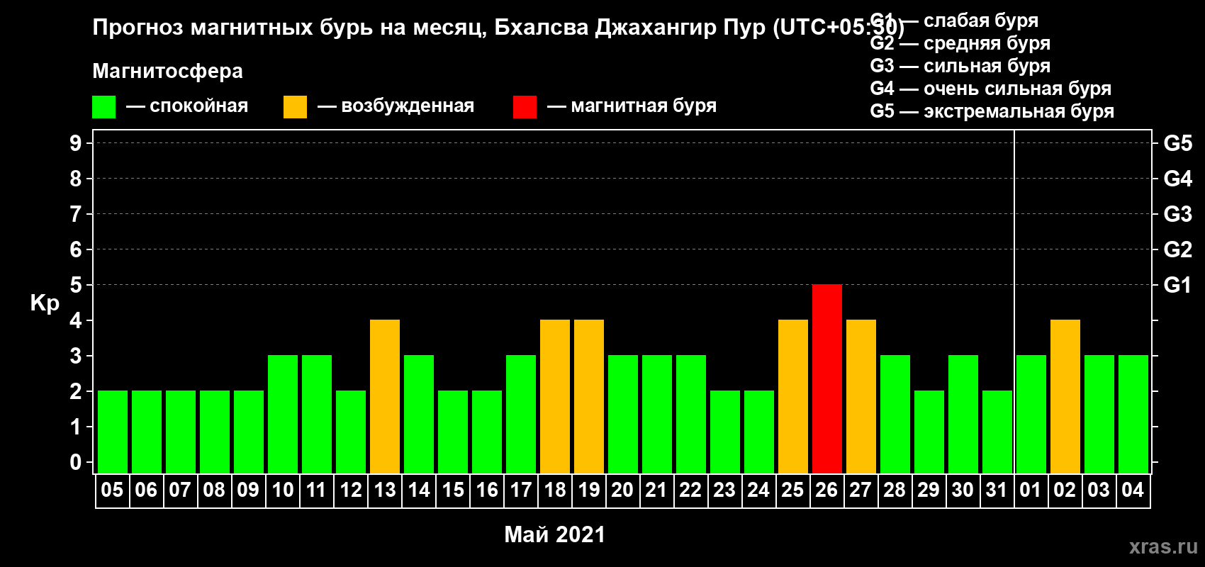 Прогноз максимального суточного геомагнитного индекса Kp на <b>1 месяц</b> (31 день) <b>с 05 мая по 04 июня 2021 г</b>