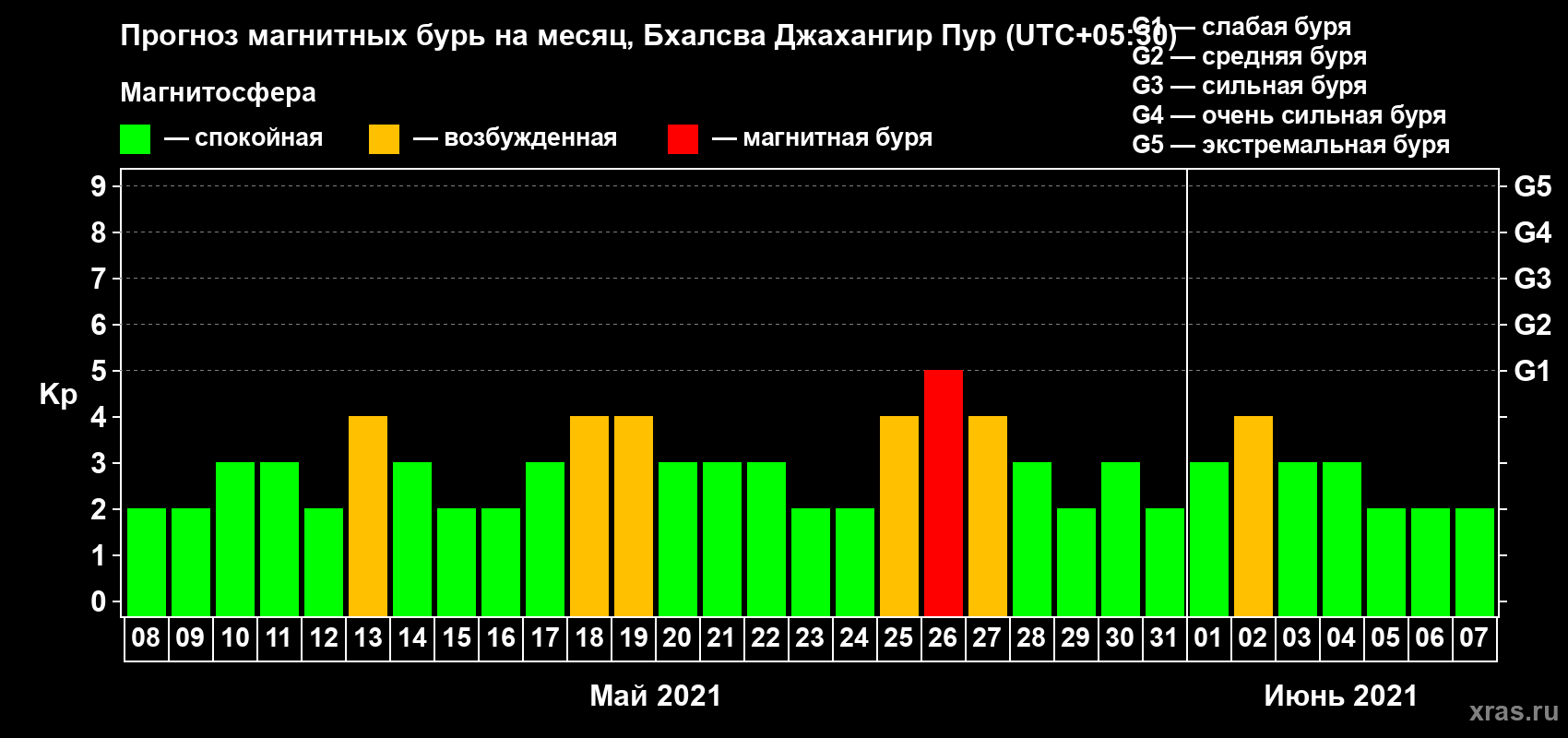 Прогноз максимального суточного геомагнитного индекса Kp на <b>1 месяц</b> (31 день) <b>с 08 мая по 07 июня 2021 г</b>