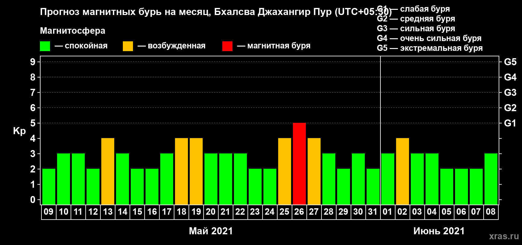 Прогноз максимального суточного геомагнитного индекса Kp на <b>1 месяц</b> (31 день) <b>с 09 мая по 08 июня 2021 г</b>