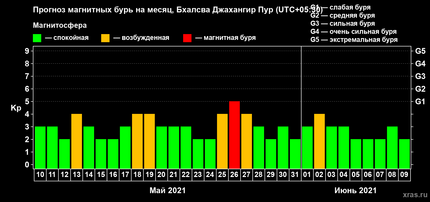 Прогноз максимального суточного геомагнитного индекса Kp на <b>1 месяц</b> (31 день) <b>с 10 мая по 09 июня 2021 г</b>