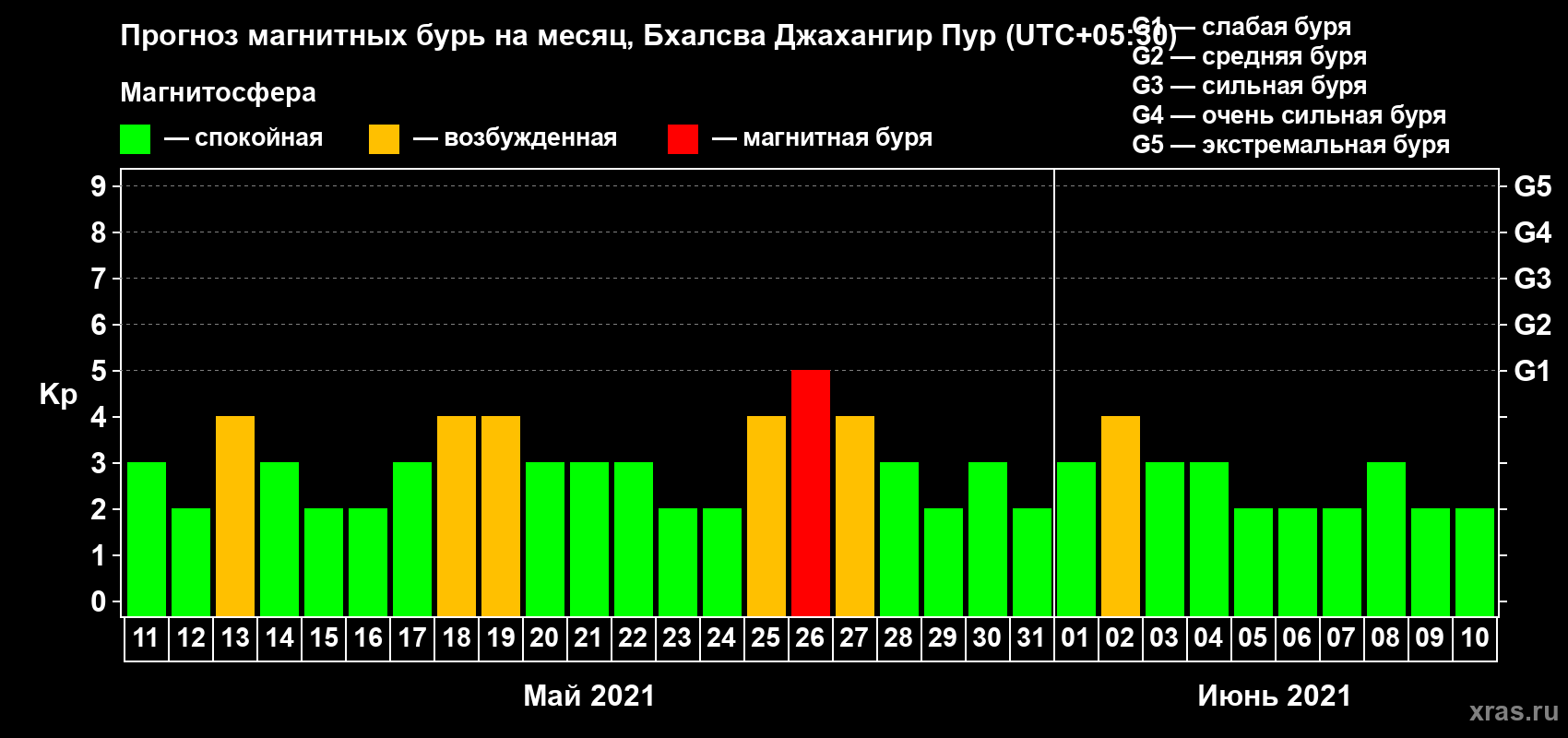Прогноз максимального суточного геомагнитного индекса Kp на <b>1 месяц</b> (31 день) <b>с 11 мая по 10 июня 2021 г</b>