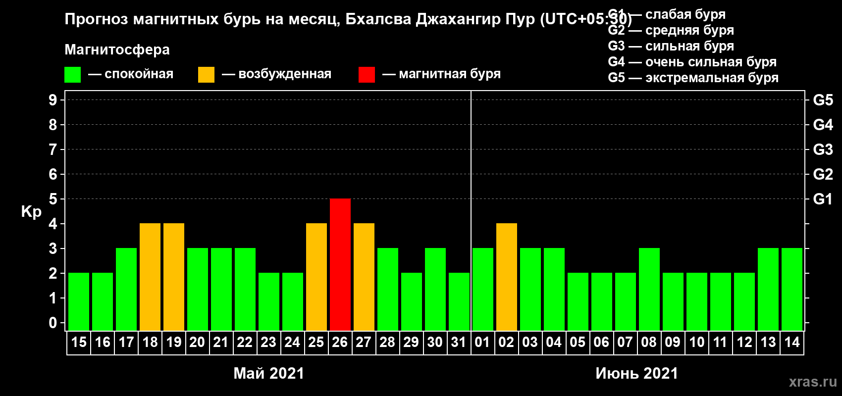 Прогноз максимального суточного геомагнитного индекса Kp на <b>1 месяц</b> (31 день) <b>с 15 мая по 14 июня 2021 г</b>