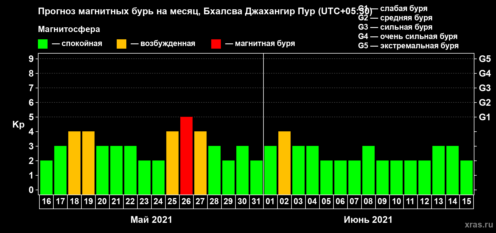 Прогноз максимального суточного геомагнитного индекса Kp на <b>1 месяц</b> (31 день) <b>с 16 мая по 15 июня 2021 г</b>