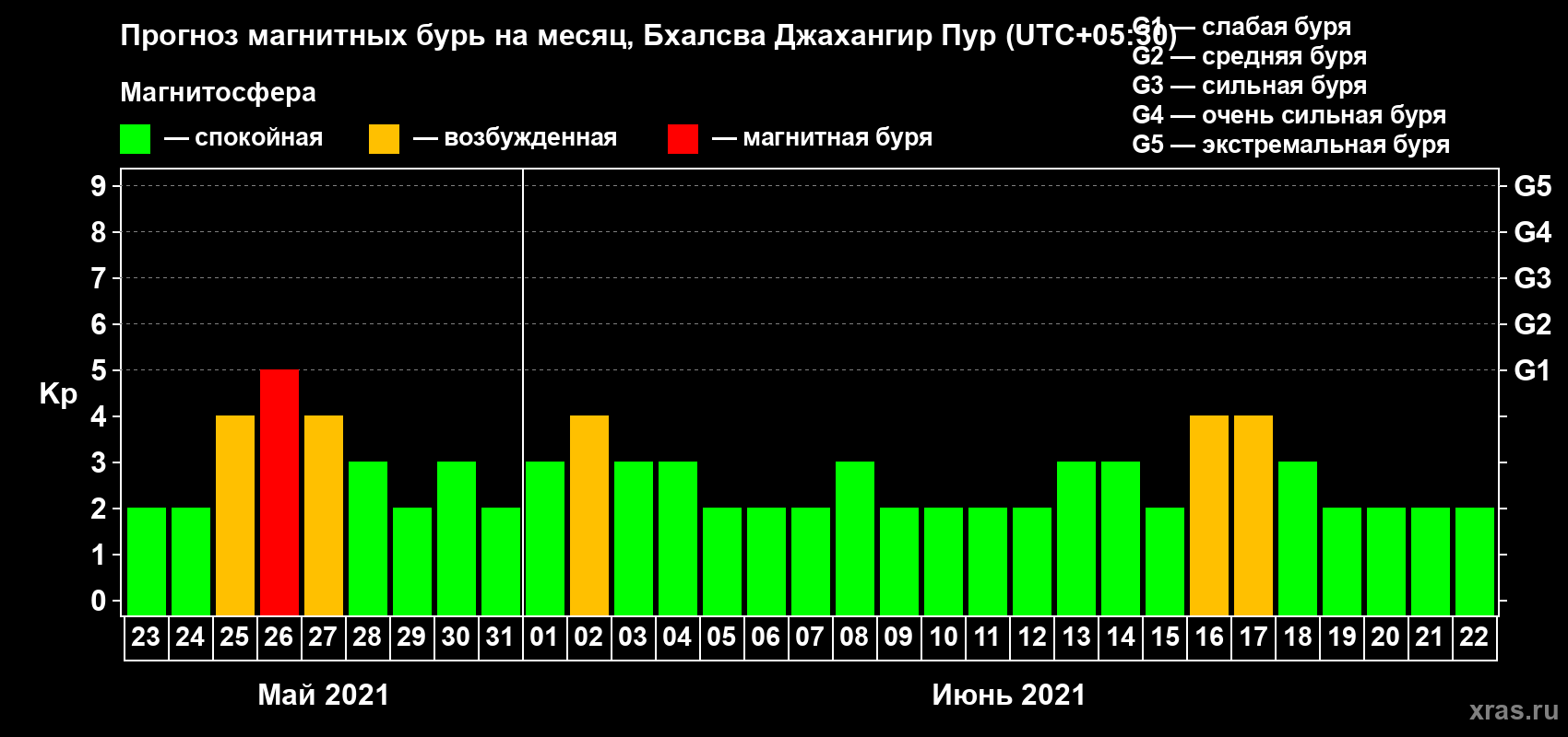 Прогноз максимального суточного геомагнитного индекса Kp на <b>1 месяц</b> (31 день) <b>с 23 мая по 22 июня 2021 г</b>