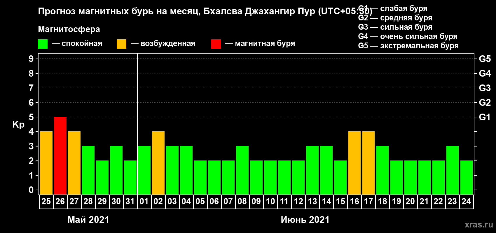 Прогноз максимального суточного геомагнитного индекса Kp на <b>1 месяц</b> (31 день) <b>с 25 мая по 24 июня 2021 г</b>