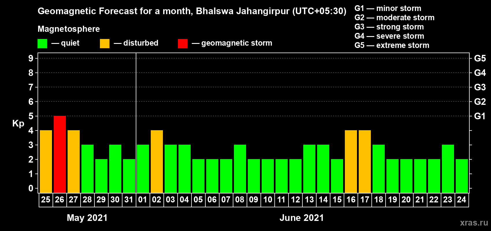 Forecast of the daily maximal value of geomagnetic index Kp for <b>1 month</b> (31 days) <b>from May 25, 2021 to Jun 24, 2021</b>