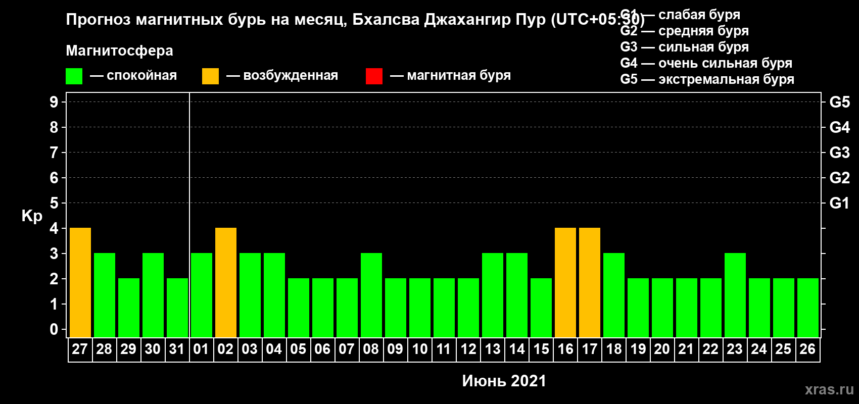 Прогноз максимального суточного геомагнитного индекса Kp на <b>1 месяц</b> (31 день) <b>с 27 мая по 26 июня 2021 г</b>
