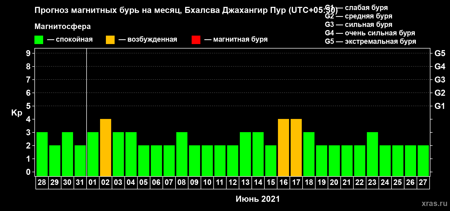 Прогноз максимального суточного геомагнитного индекса Kp на <b>1 месяц</b> (31 день) <b>с 28 мая по 27 июня 2021 г</b>