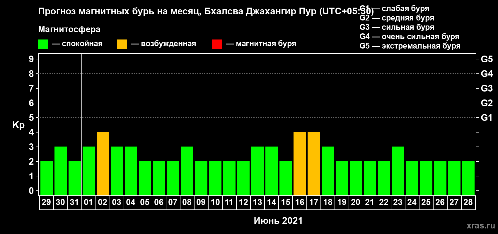 Прогноз максимального суточного геомагнитного индекса Kp на <b>1 месяц</b> (31 день) <b>с 29 мая по 28 июня 2021 г</b>