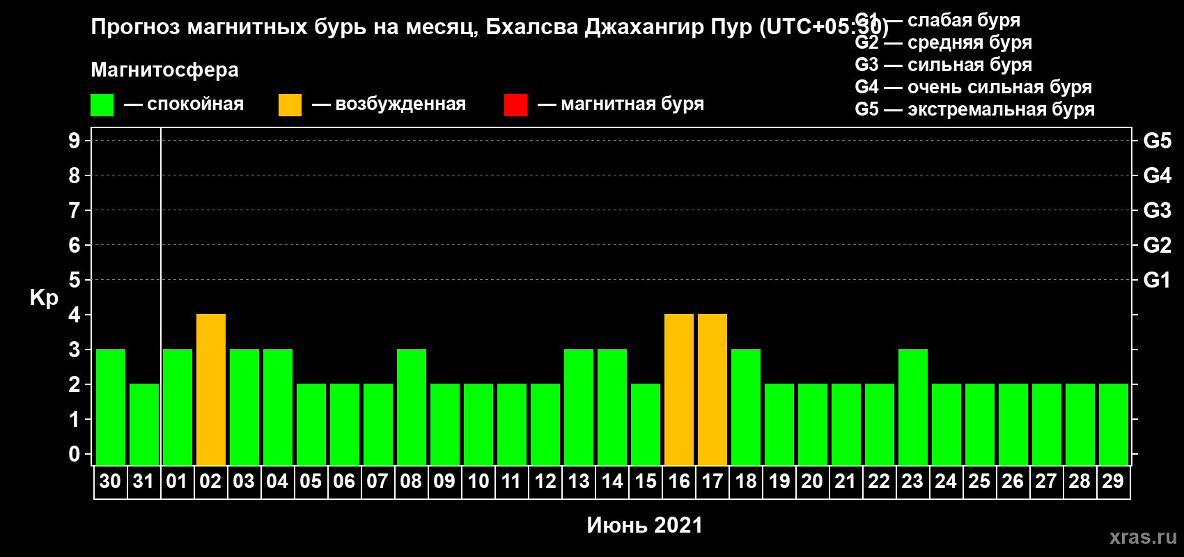 Прогноз максимального суточного геомагнитного индекса Kp на <b>1 месяц</b> (31 день) <b>с 30 мая по 29 июня 2021 г</b>