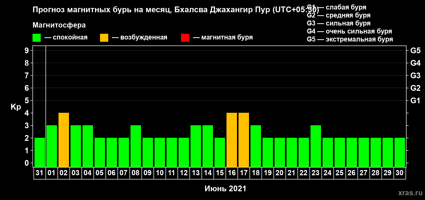 Прогноз максимального суточного геомагнитного индекса Kp на <b>1 месяц</b> (31 день) <b>с 31 мая по 30 июня 2021 г</b>