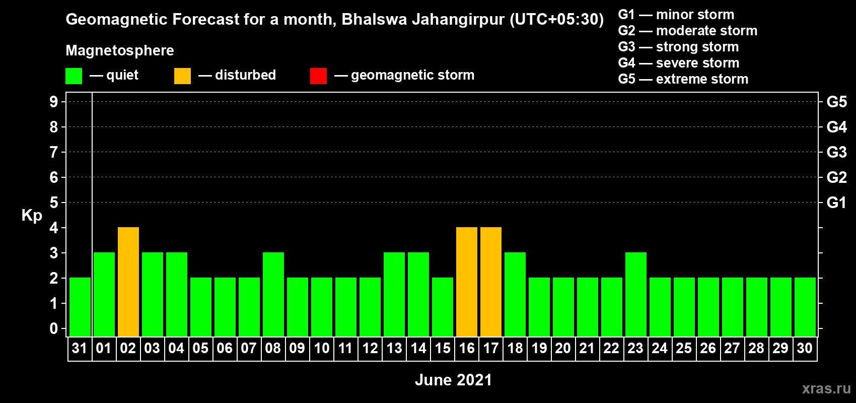Forecast of the daily maximal value of geomagnetic index Kp for <b>1 month</b> (31 days) <b>from May 31, 2021 to Jun 30, 2021</b>