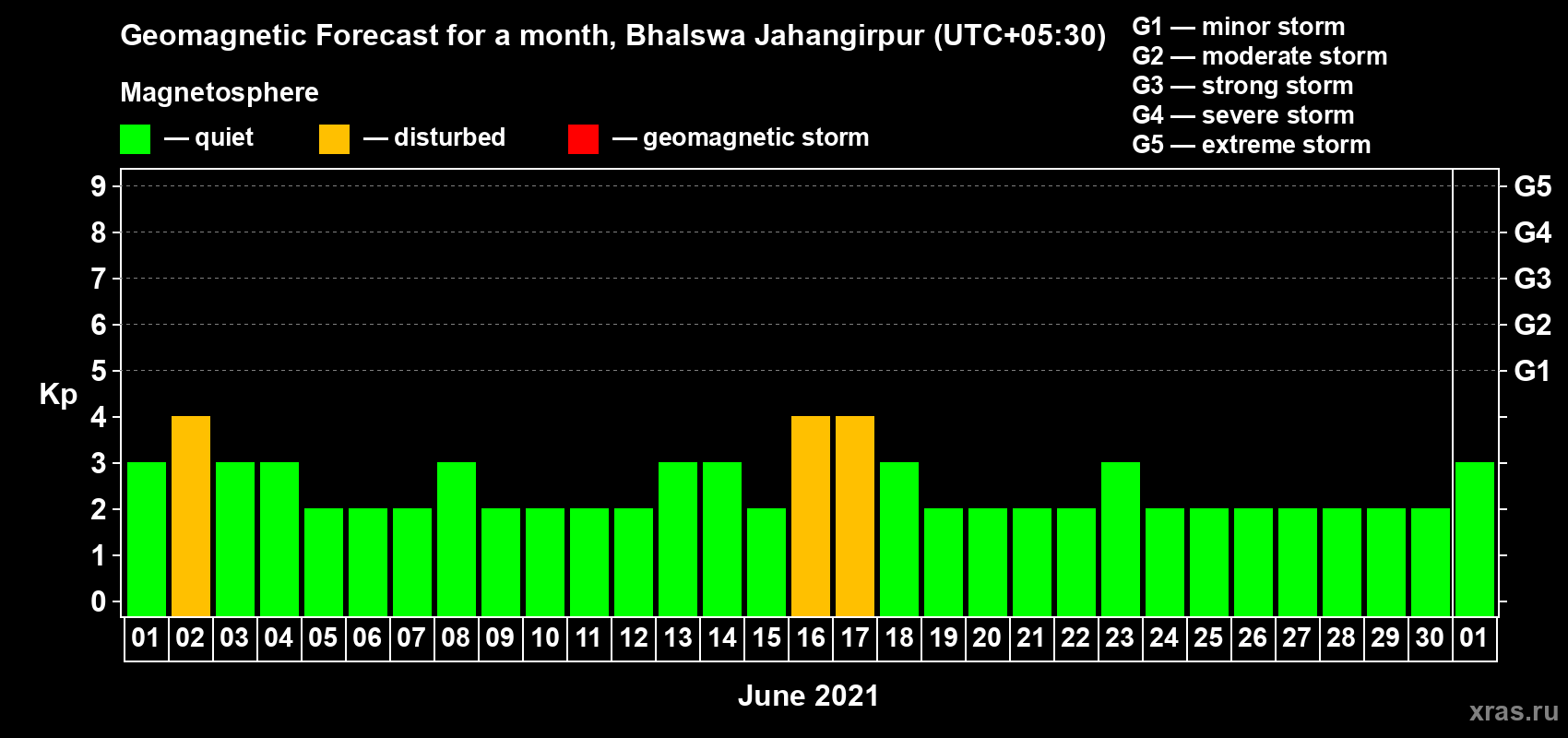 Forecast of the daily maximal value of geomagnetic index Kp for <b>1 month</b> (31 days) <b>from Jun 01, 2021 to Jul 01, 2021</b>