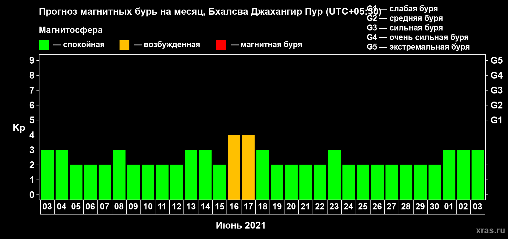 Прогноз максимального суточного геомагнитного индекса Kp на <b>1 месяц</b> (31 день) <b>с 03 июня по 03 июля 2021 г</b>