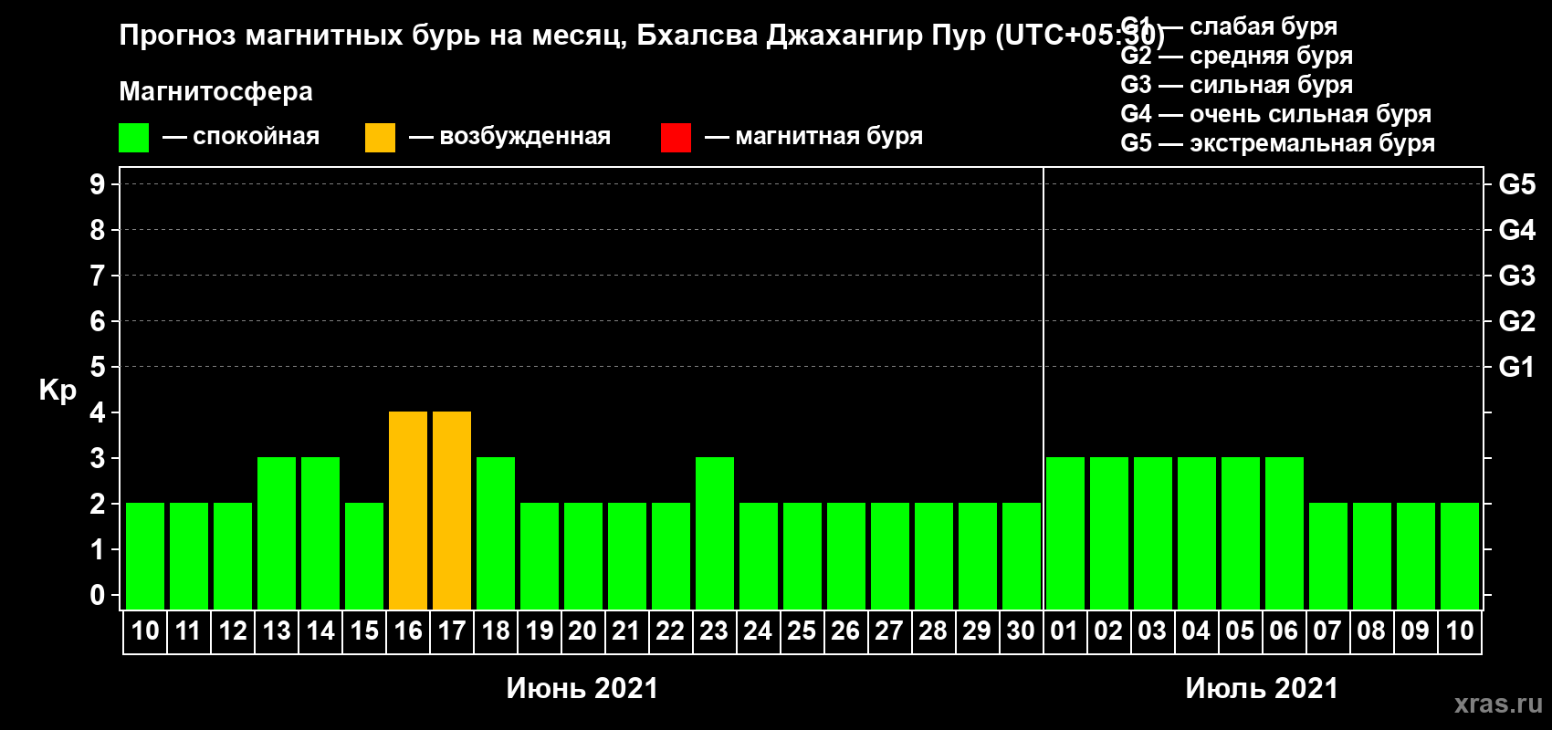 Прогноз максимального суточного геомагнитного индекса Kp на <b>1 месяц</b> (31 день) <b>с 10 июня по 10 июля 2021 г</b>