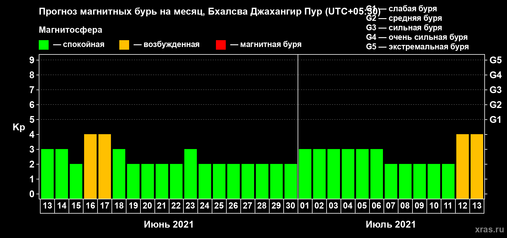 Прогноз максимального суточного геомагнитного индекса Kp на <b>1 месяц</b> (31 день) <b>с 13 июня по 13 июля 2021 г</b>