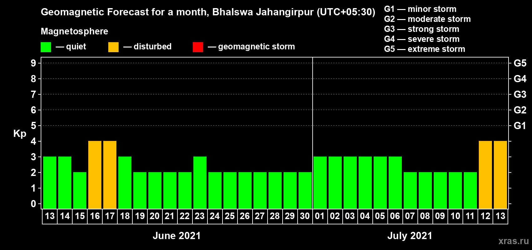 Forecast of the daily maximal value of geomagnetic index Kp for <b>1 month</b> (31 days) <b>from Jun 13, 2021 to Jul 13, 2021</b>