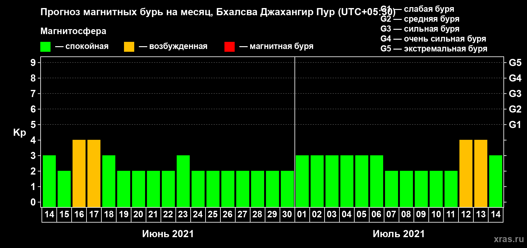 Прогноз максимального суточного геомагнитного индекса Kp на <b>1 месяц</b> (31 день) <b>с 14 июня по 14 июля 2021 г</b>
