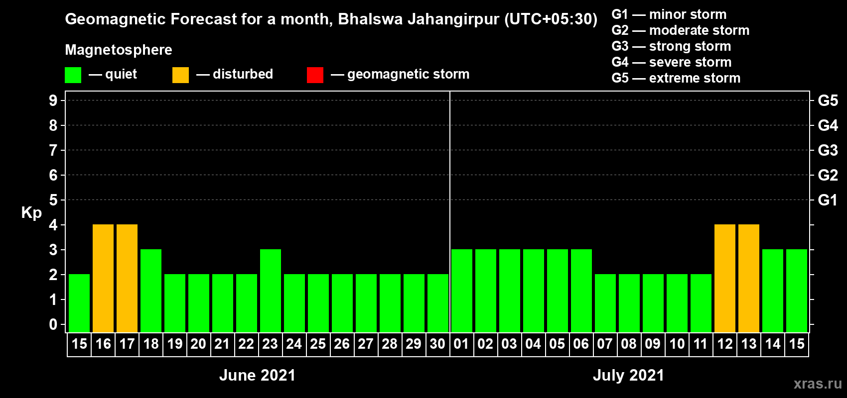 Forecast of the daily maximal value of geomagnetic index Kp for <b>1 month</b> (31 days) <b>from Jun 15, 2021 to Jul 15, 2021</b>