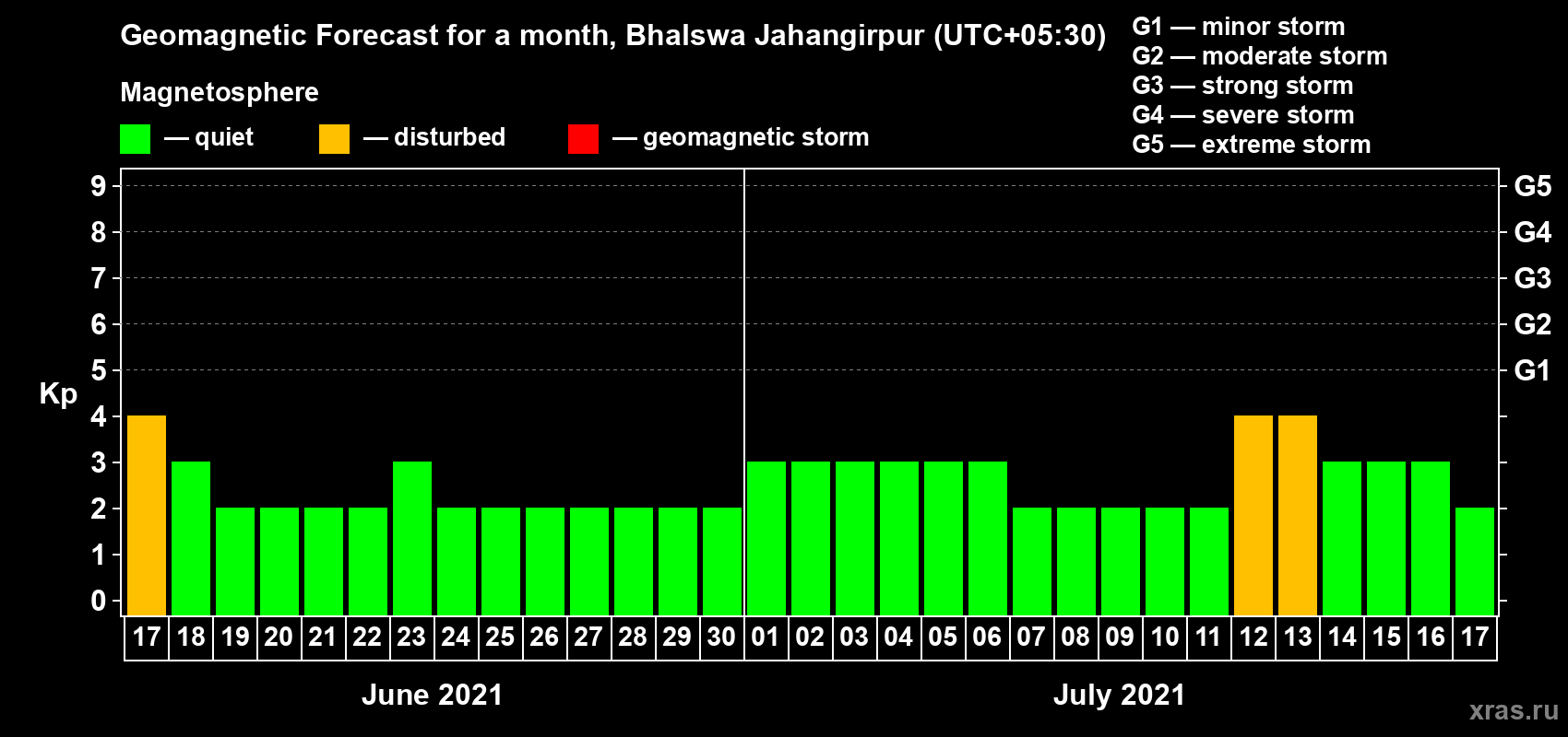 Forecast of the daily maximal value of geomagnetic index Kp for <b>1 month</b> (31 days) <b>from Jun 17, 2021 to Jul 17, 2021</b>
