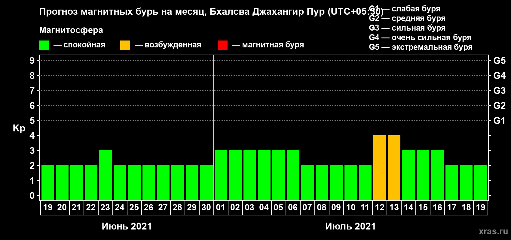Прогноз максимального суточного геомагнитного индекса Kp на <b>1 месяц</b> (31 день) <b>с 19 июня по 19 июля 2021 г</b>