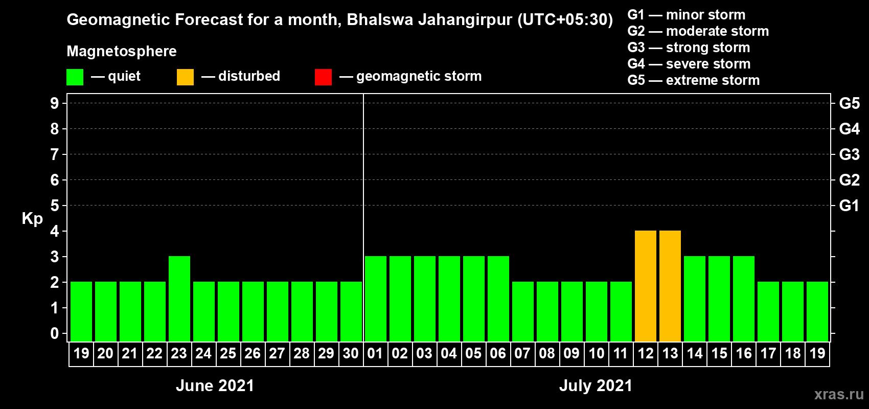 Forecast of the daily maximal value of geomagnetic index Kp for <b>1 month</b> (31 days) <b>from Jun 19, 2021 to Jul 19, 2021</b>