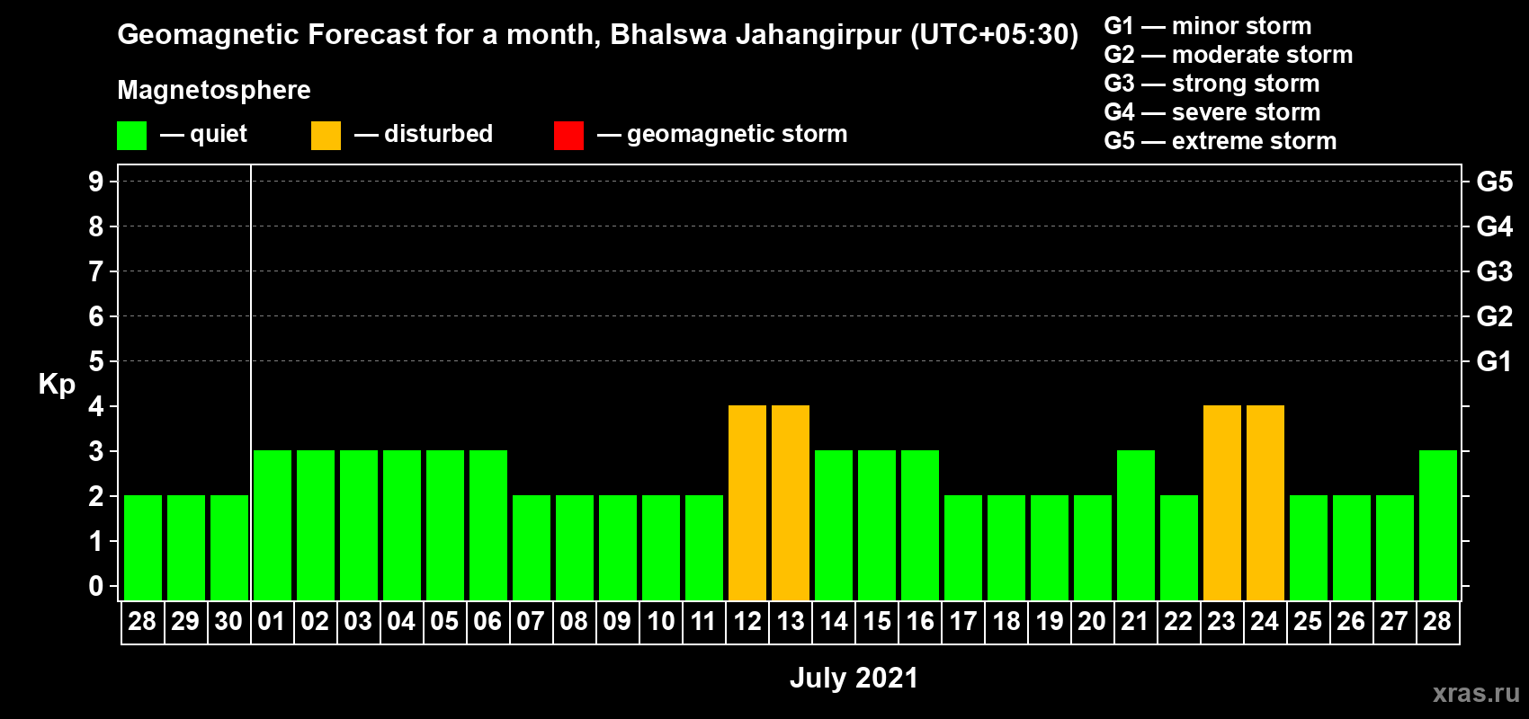 Forecast of the daily maximal value of geomagnetic index Kp for <b>1 month</b> (31 days) <b>from Jun 28, 2021 to Jul 28, 2021</b>