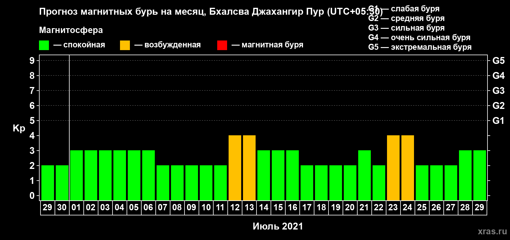 Прогноз максимального суточного геомагнитного индекса Kp на <b>1 месяц</b> (31 день) <b>с 29 июня по 29 июля 2021 г</b>