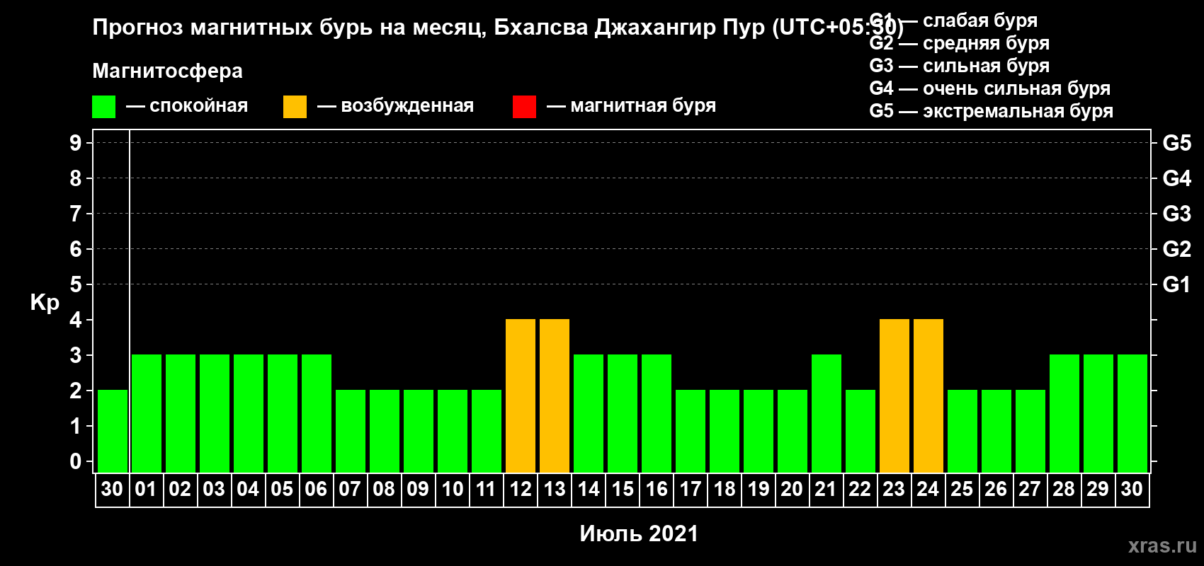 Прогноз максимального суточного геомагнитного индекса Kp на <b>1 месяц</b> (31 день) <b>с 30 июня по 30 июля 2021 г</b>