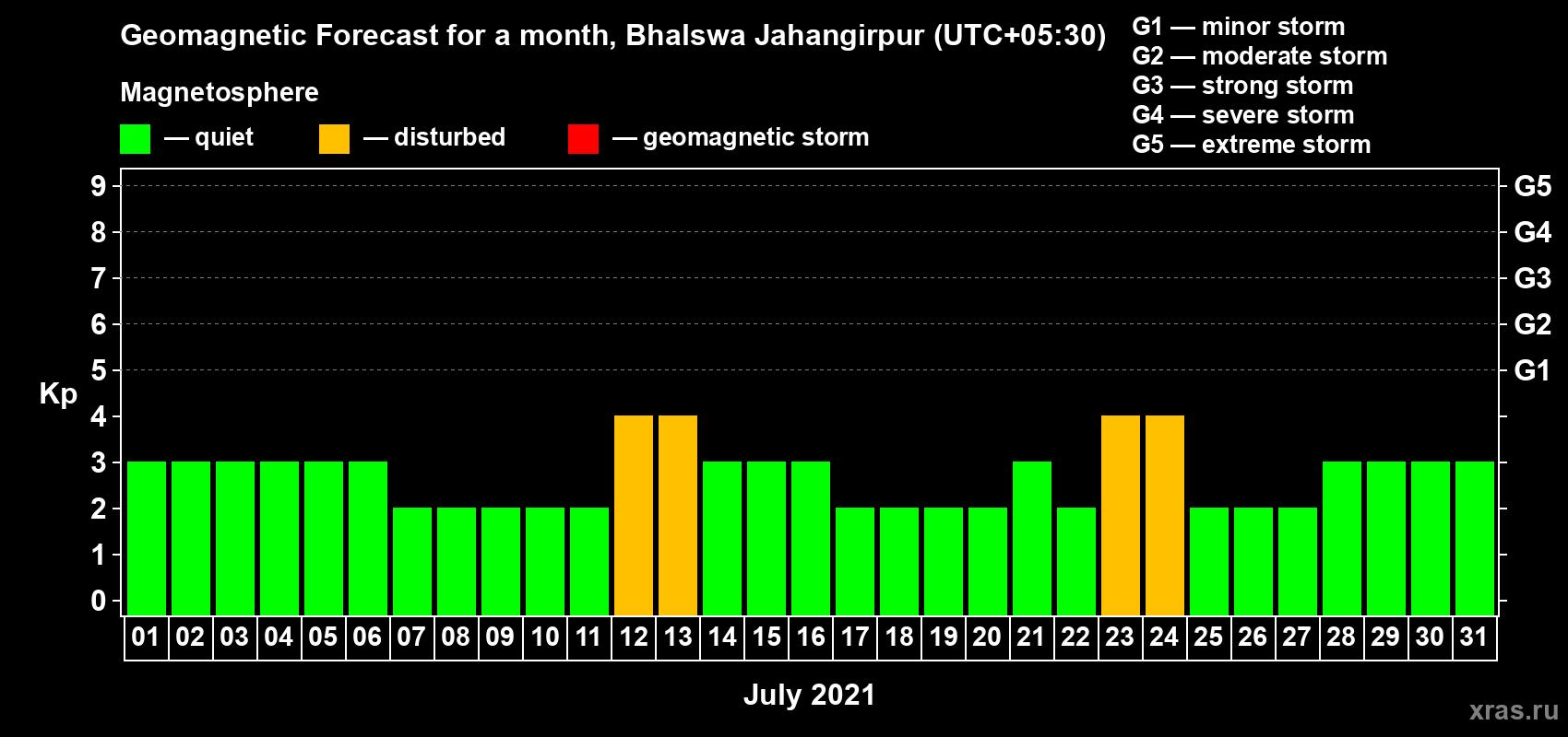 Forecast of the daily maximal value of geomagnetic index Kp for <b>1 month</b> (31 days) <b>from Jul 01, 2021 to Jul 31, 2021</b>