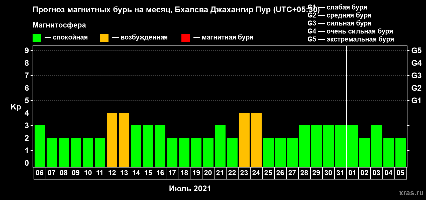 Прогноз максимального суточного геомагнитного индекса Kp на <b>1 месяц</b> (31 день) <b>с 06 июля по 05 августа 2021 г</b>
