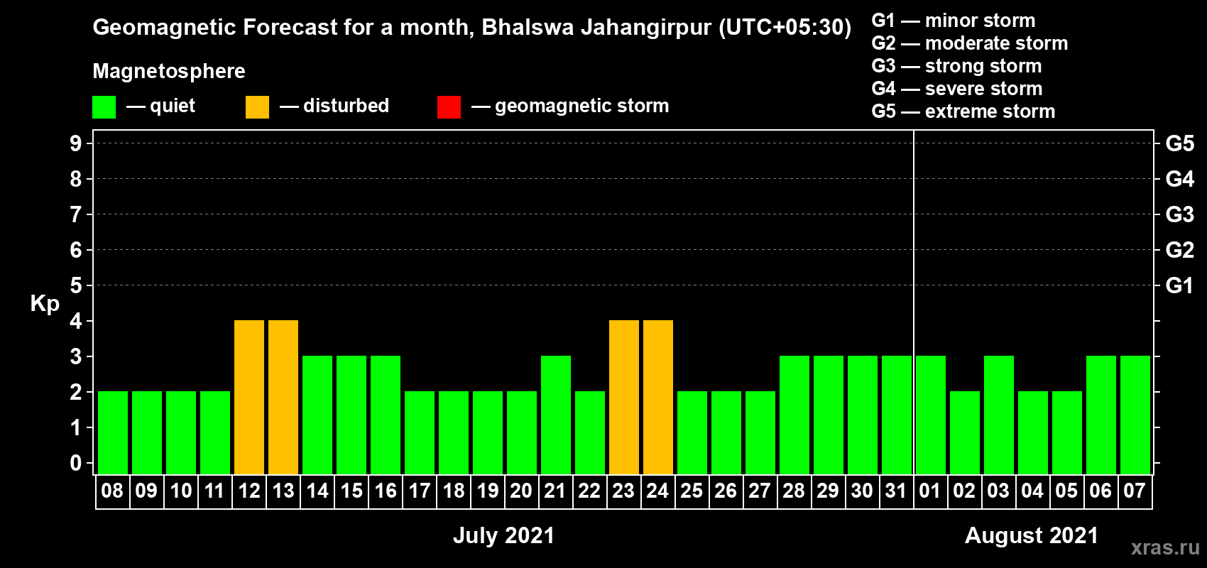 Forecast of the daily maximal value of geomagnetic index Kp for <b>1 month</b> (31 days) <b>from Jul 08, 2021 to Aug 07, 2021</b>