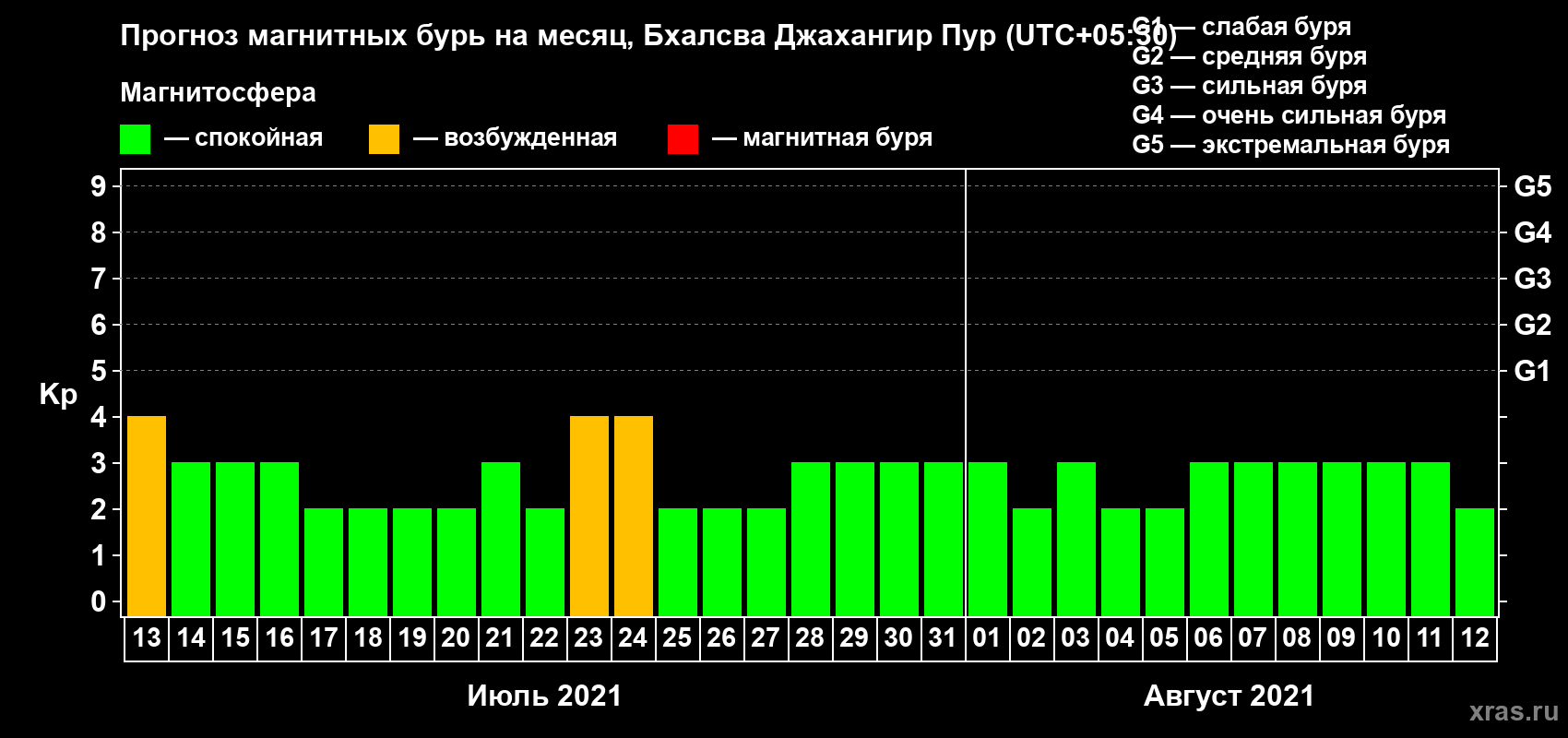 Прогноз максимального суточного геомагнитного индекса Kp на <b>1 месяц</b> (31 день) <b>с 13 июля по 12 августа 2021 г</b>