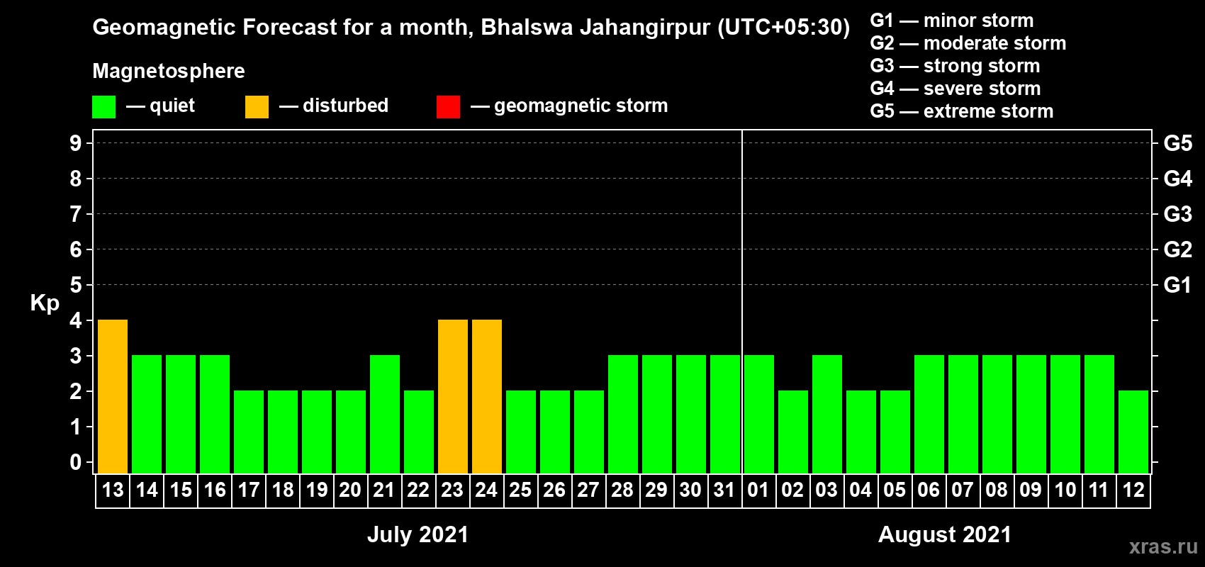 Forecast of the daily maximal value of geomagnetic index Kp for <b>1 month</b> (31 days) <b>from Jul 13, 2021 to Aug 12, 2021</b>