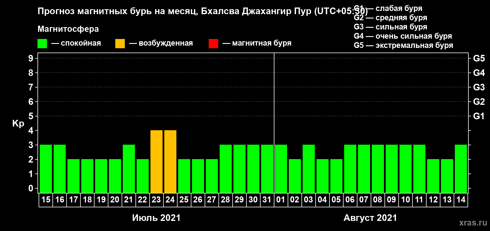 Прогноз максимального суточного геомагнитного индекса Kp на <b>1 месяц</b> (31 день) <b>с 15 июля по 14 августа 2021 г</b>