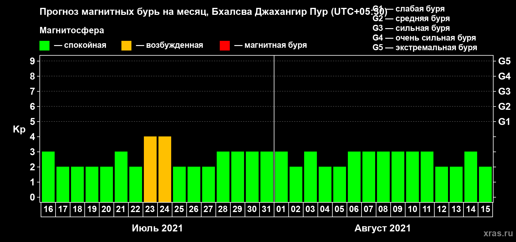 Прогноз максимального суточного геомагнитного индекса Kp на <b>1 месяц</b> (31 день) <b>с 16 июля по 15 августа 2021 г</b>