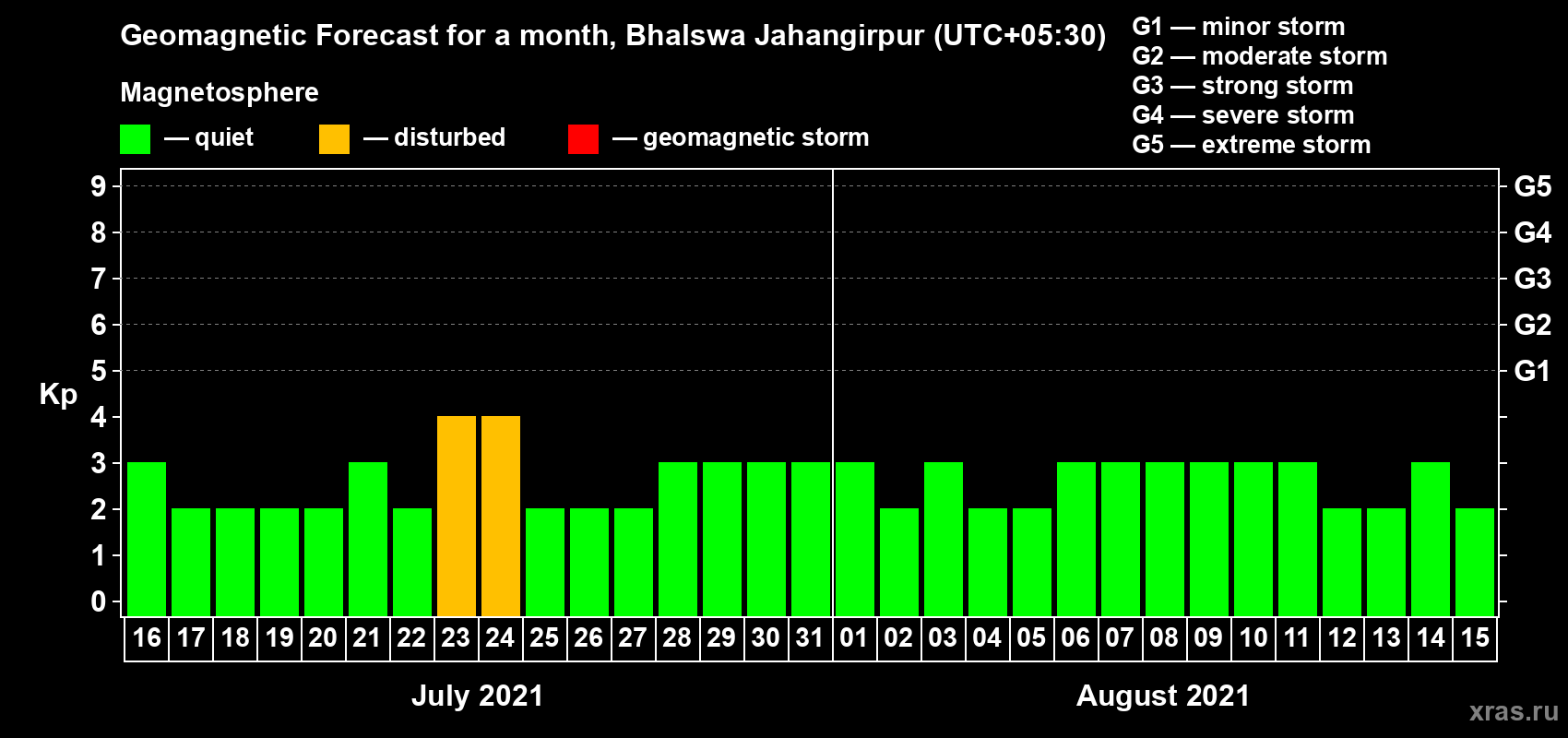 Forecast of the daily maximal value of geomagnetic index Kp for <b>1 month</b> (31 days) <b>from Jul 16, 2021 to Aug 15, 2021</b>
